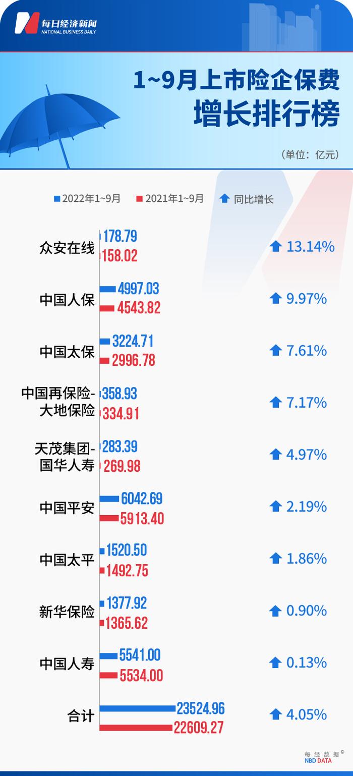 九大上市险企前9月保费总计2.35万亿元，财险公司保费同比增长10.64%，龙头股业绩亮眼