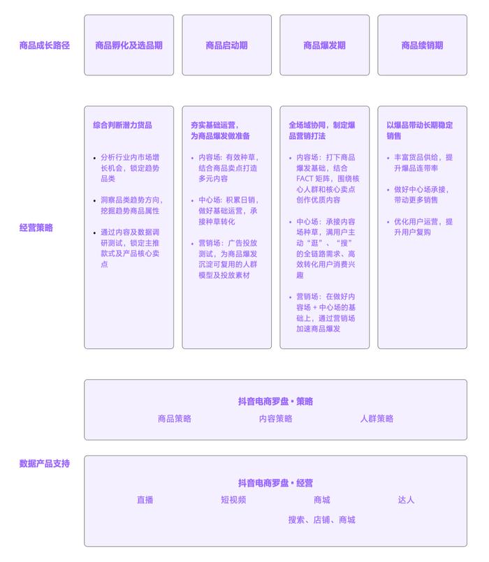 《2022抖音电商商品发展报告》发布，带你了解商品趋势与经营方法