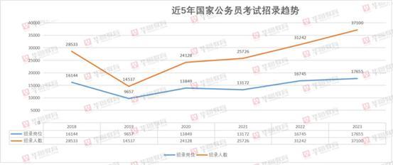 2023年国考招录应届毕业生的占比为近年来最高