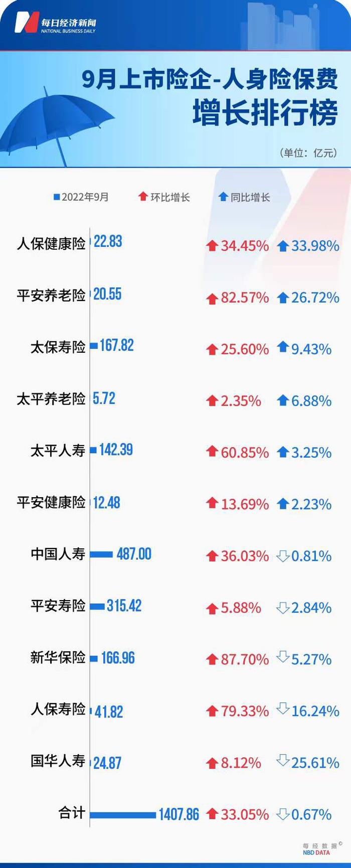 九大上市险企前9月保费总计2.35万亿元，财险公司保费同比增长10.64%，龙头股业绩亮眼