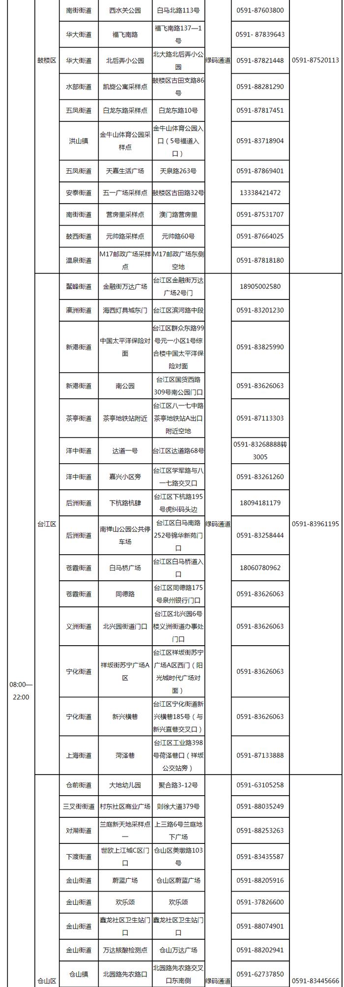 最新！福州市核酸采样点位信息表发布