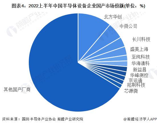 【行业深度】洞察2022：中国半导体设备行业竞争格局及市场份额(附市场集中度、企业竞争力评价等)