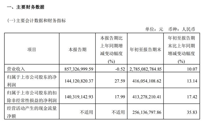 V观财报｜热衷理财？马应龙前三季赚了4.16亿，交易性金融资产增7.83亿