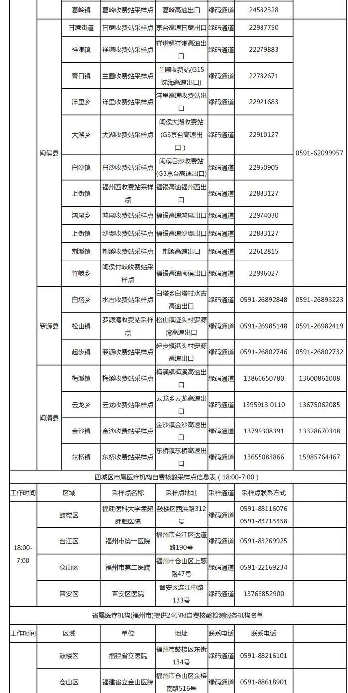 最新！福州市核酸采样点位信息表发布