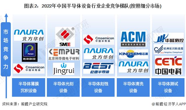 【行业深度】洞察2022：中国半导体设备行业竞争格局及市场份额(附市场集中度、企业竞争力评价等)