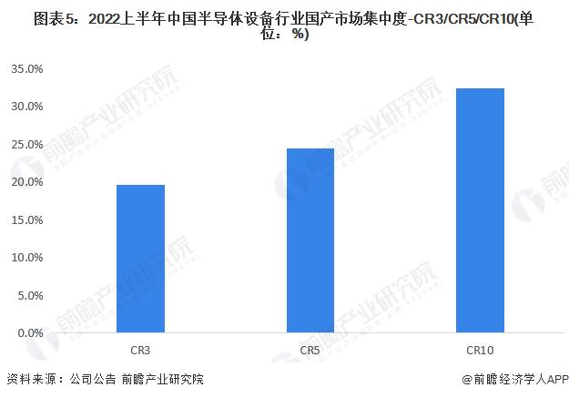 【行业深度】洞察2022：中国半导体设备行业竞争格局及市场份额(附市场集中度、企业竞争力评价等)