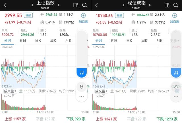 午评：3000点在望！A股午市收盘前拉升三大股指翻红，新能源大消费齐升