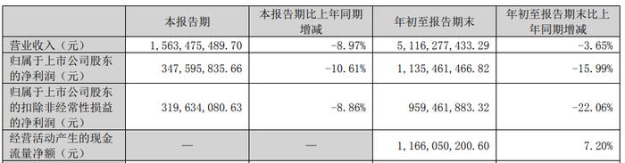 鱼跃医疗前三季净利同比降15.99% 股价跌4.48%