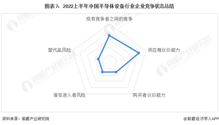 【行业深度】洞察2022：中国半导体设备行业竞争格局及市场份额(附市场集中度、企业竞争力评价等)