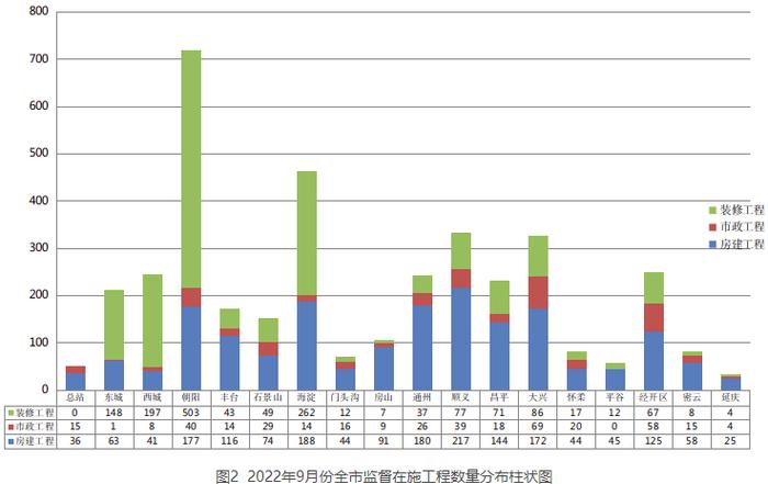 2022年9月份北京市建设工程质量监督工作简报