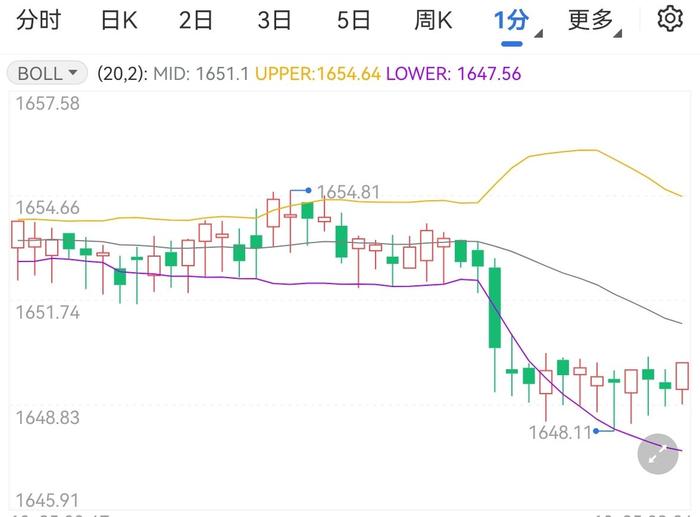 市场仍处于观望状态黄金承压下跌