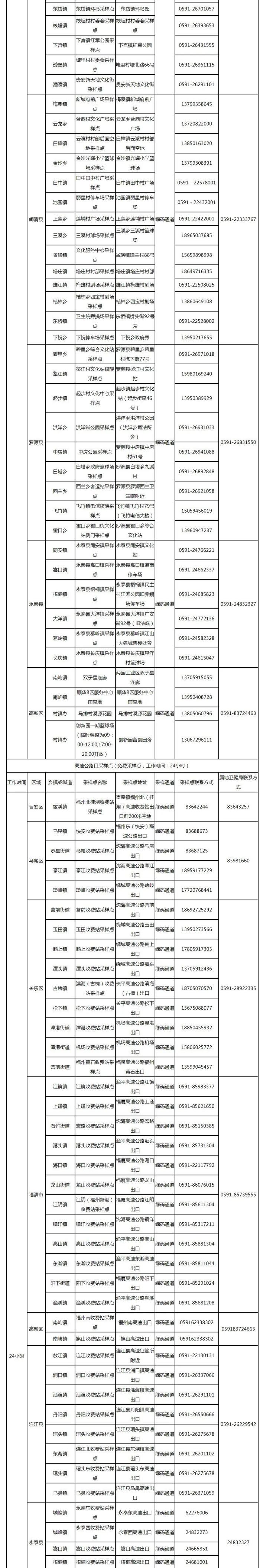 最新！福州市核酸采样点位信息表发布