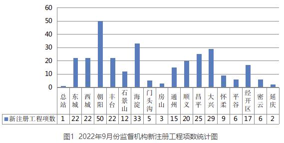 2022年9月份北京市建设工程质量监督工作简报