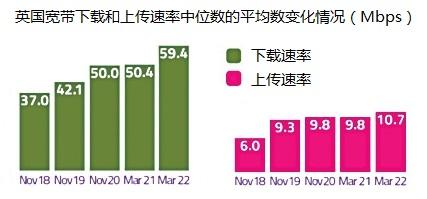 Ofcom：英国宽带速率自2018年来提升60%