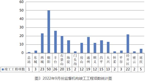 2022年9月份北京市建设工程质量监督工作简报