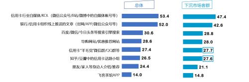 疫情重塑下的信用卡业务如何发展？这份报告给出答案