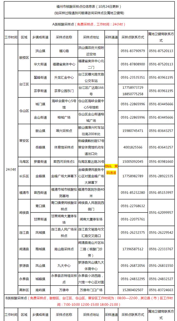 最新！福州市核酸采样点位信息表发布