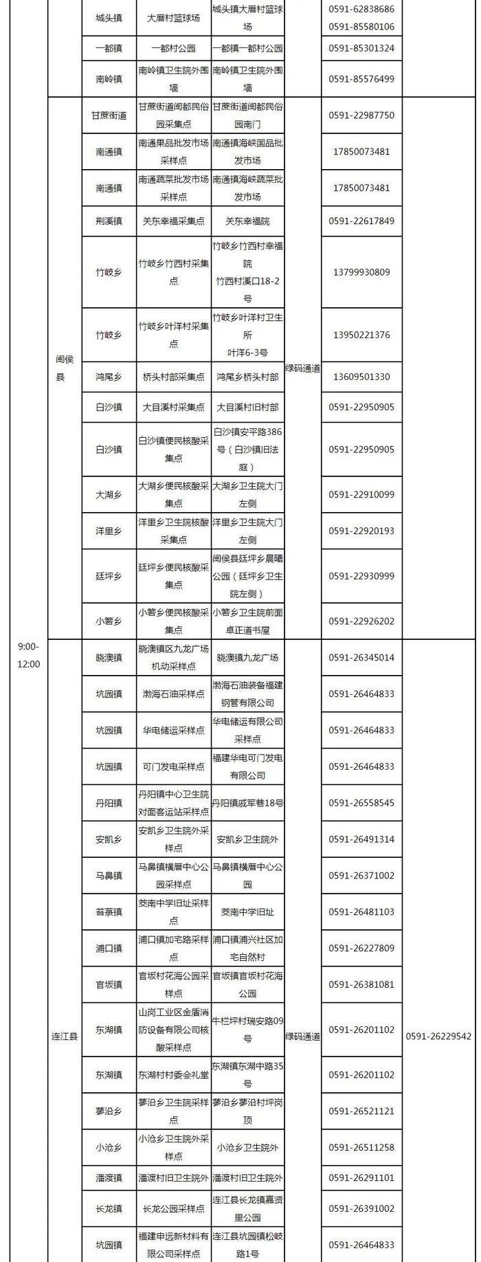 最新！福州市核酸采样点位信息表发布