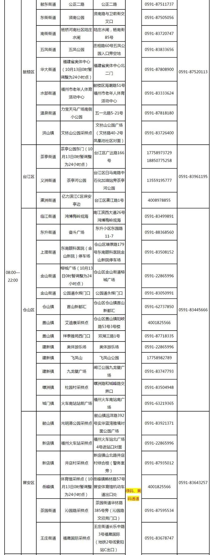 最新！福州市核酸采样点位信息表发布