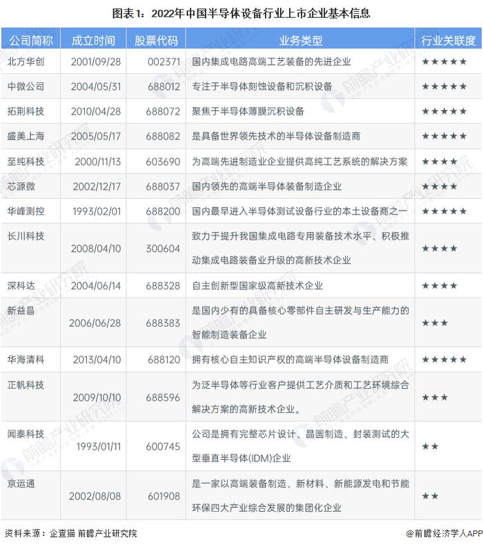 【行业深度】洞察2022：中国半导体设备行业竞争格局及市场份额(附市场集中度、企业竞争力评价等)