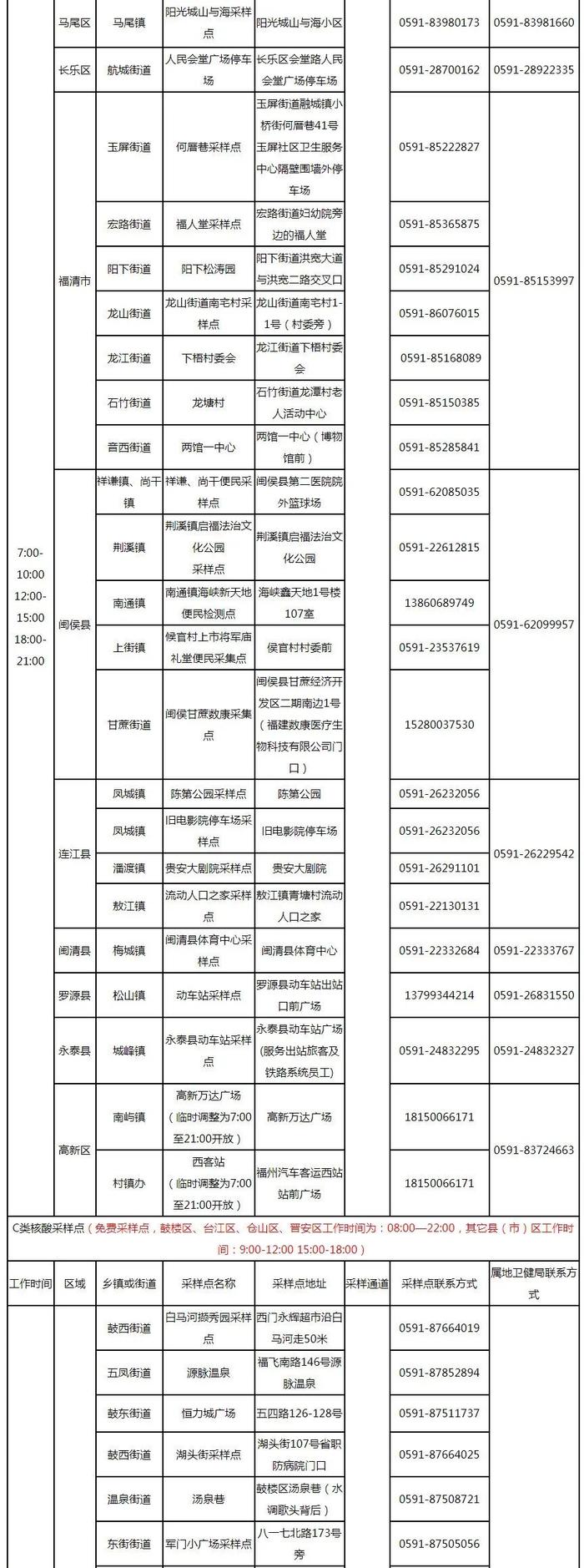 最新！福州市核酸采样点位信息表发布