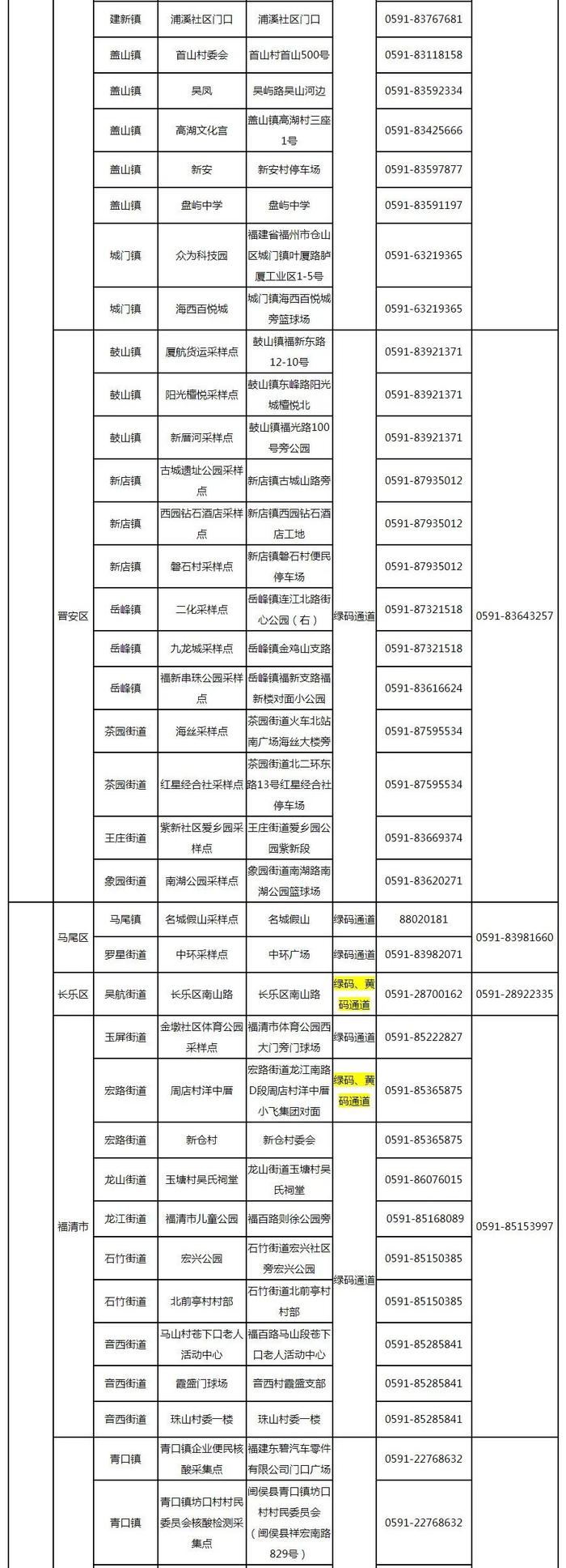 最新！福州市核酸采样点位信息表发布