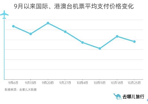 新航季国际航班量增一倍，机票价格环比降二成