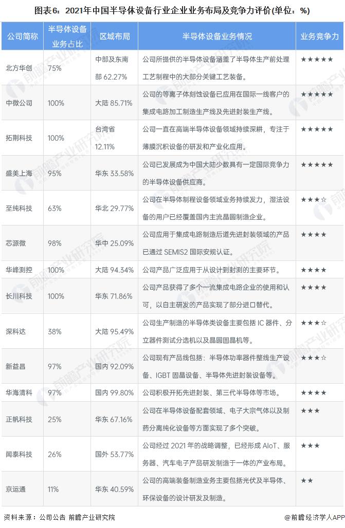 【行业深度】洞察2022：中国半导体设备行业竞争格局及市场份额(附市场集中度、企业竞争力评价等)