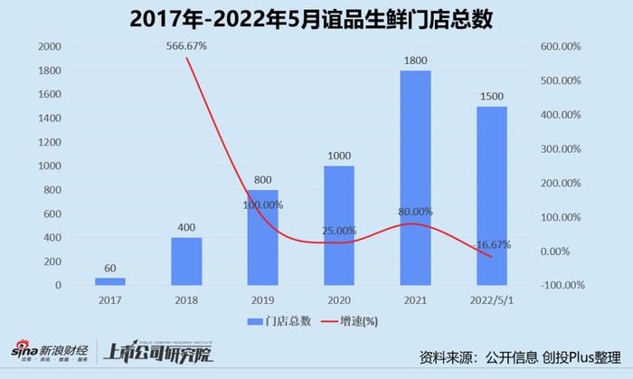 社区团购、前置仓熄火，谊品生鲜有没有新故事？