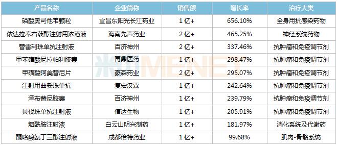 上半年公立医院终端化学药销售超1000亿元 52个国产品牌上涨:石药4个，中国生物制药、上药集团、远大健康3个