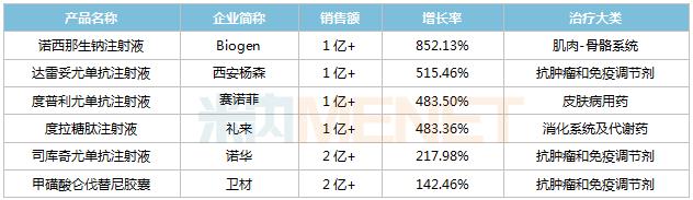 上半年公立医院终端化学药销售超1000亿元 52个国产品牌上涨:石药4个，中国生物制药、上药集团、远大健康3个