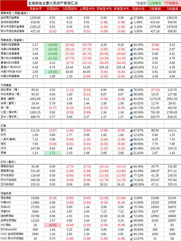 美国疲软的住房数据和消费者信心指数帮助债市维持上行| 全球主要大类资产表现汇总20221026