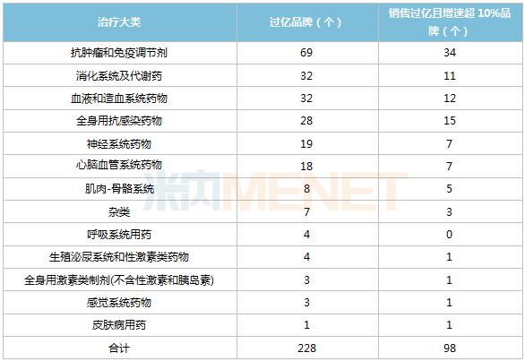 上半年公立医院终端化学药销售超1000亿元 52个国产品牌上涨:石药4个，中国生物制药、上药集团、远大健康3个