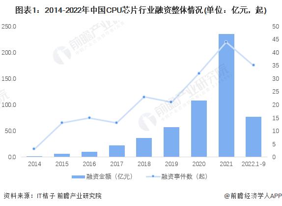 【投资视角】启示2022：中国CPU芯片行业投融资及兼并重组分析(附投融资汇总、产业基金和兼并重组等)