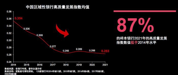 普华永道：区域性银行强弱分化加剧，需重视业务模式及数字化转型