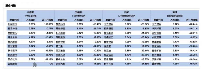 【财经分析】基金三季报披露最新操盘路径 基金顶流经理都买了啥？