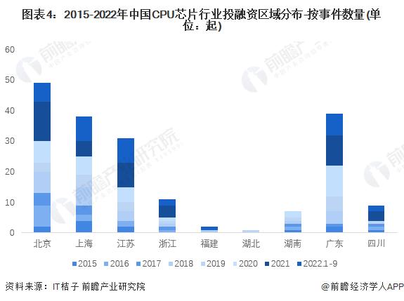 【投资视角】启示2022：中国CPU芯片行业投融资及兼并重组分析(附投融资汇总、产业基金和兼并重组等)