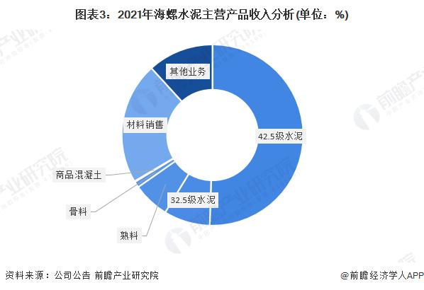 干货！2022年中国水泥制造行业龙头企业分析——海螺水泥：水泥制造产业链龙头企业