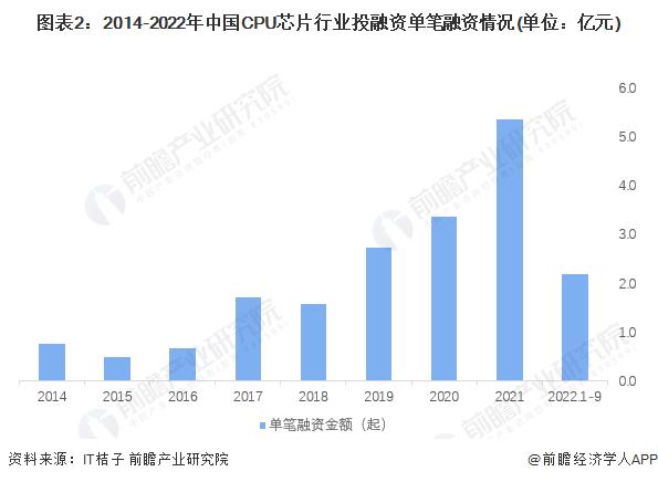 【投资视角】启示2022：中国CPU芯片行业投融资及兼并重组分析(附投融资汇总、产业基金和兼并重组等)