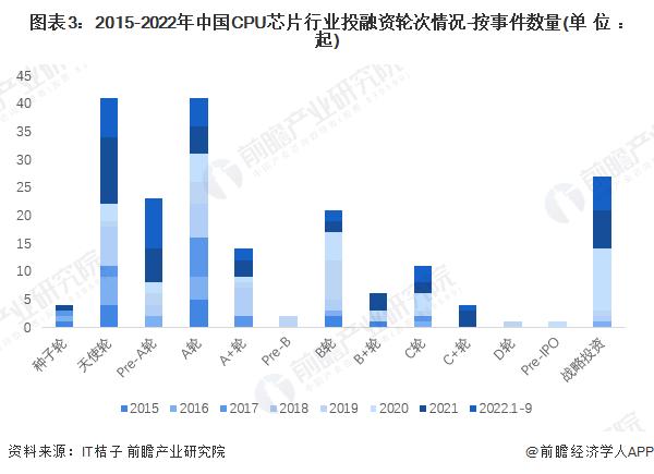 【投资视角】启示2022：中国CPU芯片行业投融资及兼并重组分析(附投融资汇总、产业基金和兼并重组等)