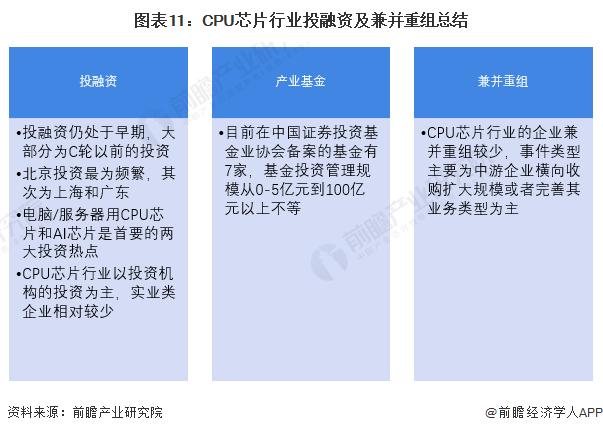 【投资视角】启示2022：中国CPU芯片行业投融资及兼并重组分析(附投融资汇总、产业基金和兼并重组等)