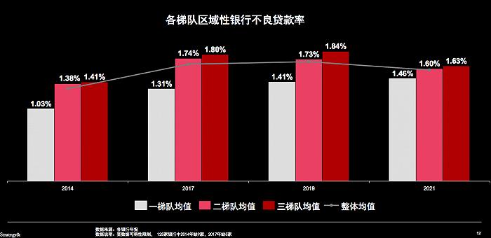 普华永道：区域性银行强弱分化加剧，需重视业务模式及数字化转型