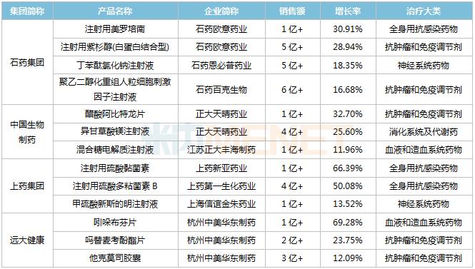 上半年公立医院终端化学药销售超1000亿元 52个国产品牌上涨:石药4个，中国生物制药、上药集团、远大健康3个