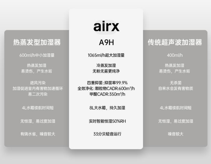 airx A9H 加湿净化一体机发布:集加湿、净化、除菌能力于一身,健康生活必备好物