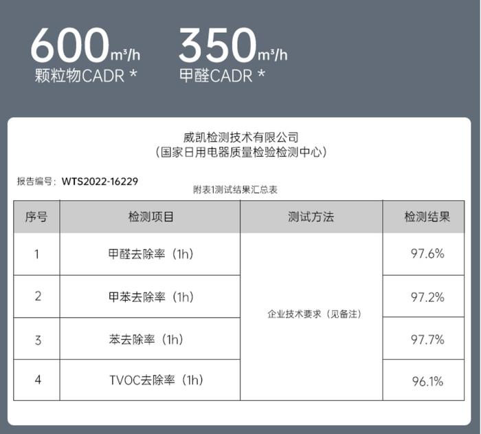 airx A9H 加湿净化一体机发布:集加湿、净化、除菌能力于一身,健康生活必备好物