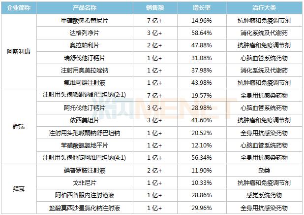 上半年公立医院终端化学药销售超1000亿元 52个国产品牌上涨:石药4个，中国生物制药、上药集团、远大健康3个