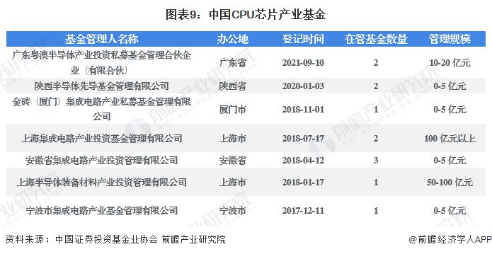 【投资视角】启示2022：中国CPU芯片行业投融资及兼并重组分析(附投融资汇总、产业基金和兼并重组等)