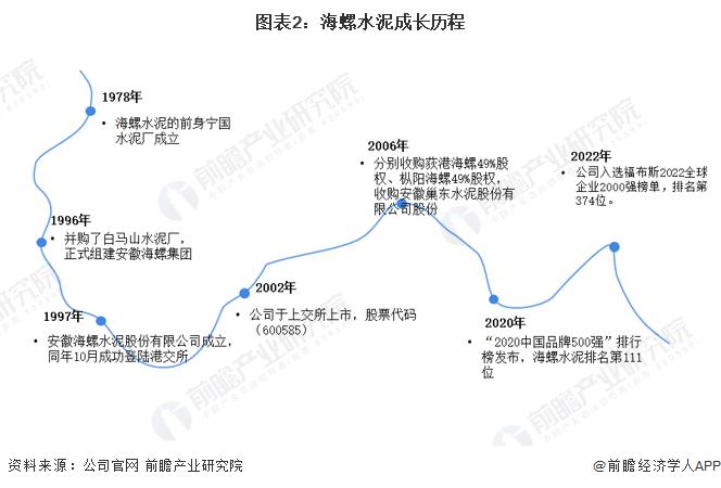 干货！2022年中国水泥制造行业龙头企业分析——海螺水泥：水泥制造产业链龙头企业