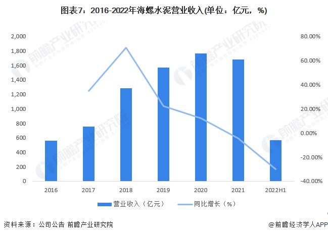 干货！2022年中国水泥制造行业龙头企业分析——海螺水泥：水泥制造产业链龙头企业