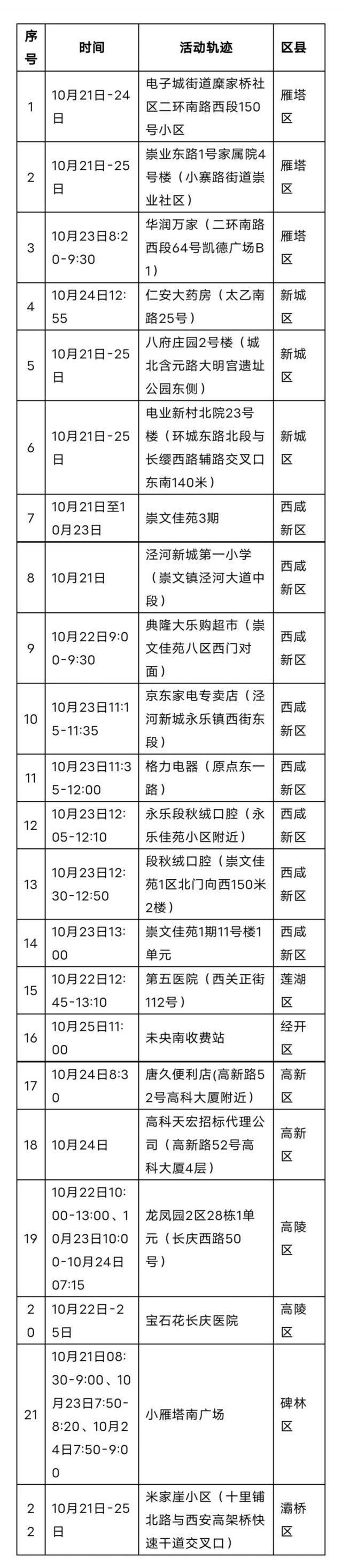 陕西西安25日新增31例新冠感染者 轨迹公布